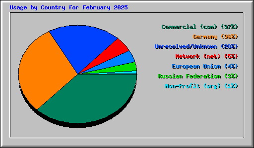 Usage by Country for February 2025
