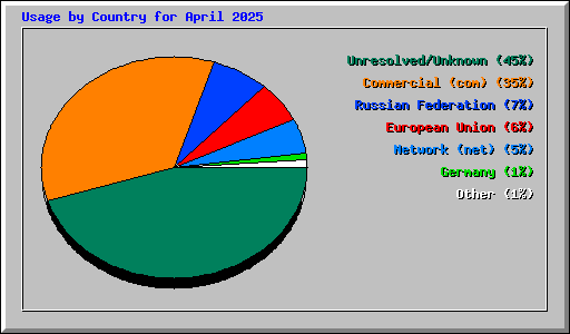 Usage by Country for April 2025