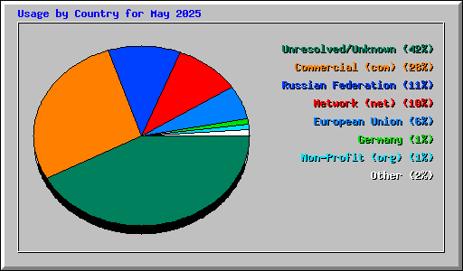 Usage by Country for May 2025