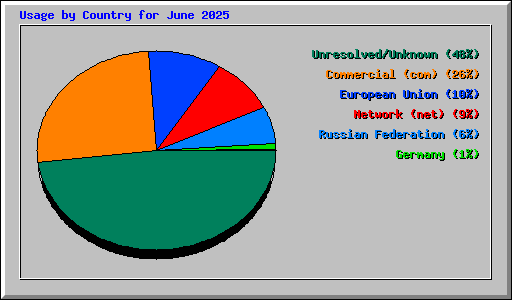 Usage by Country for June 2025