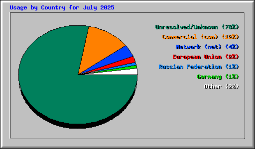 Usage by Country for July 2025