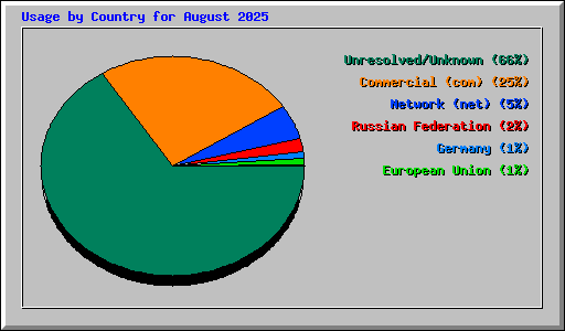 Usage by Country for August 2025