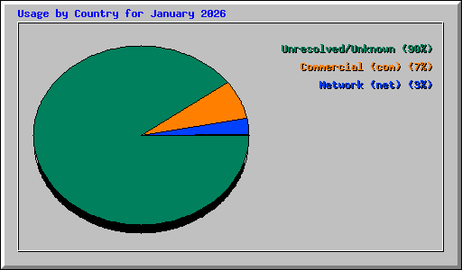 Usage by Country for January 2026