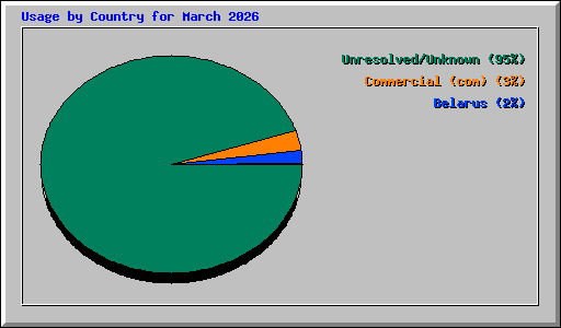 Usage by Country for March 2026