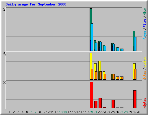 Daily usage for September 2008
