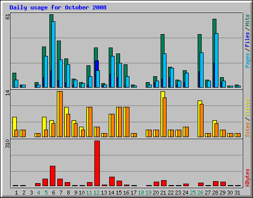 Daily usage for October 2008