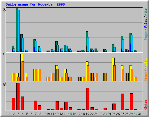 Daily usage for November 2008