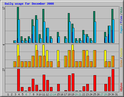 Daily usage for December 2008