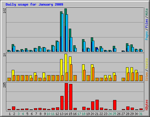 Daily usage for January 2009