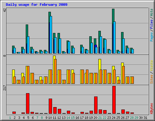 Daily usage for February 2009