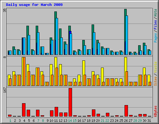 Daily usage for March 2009