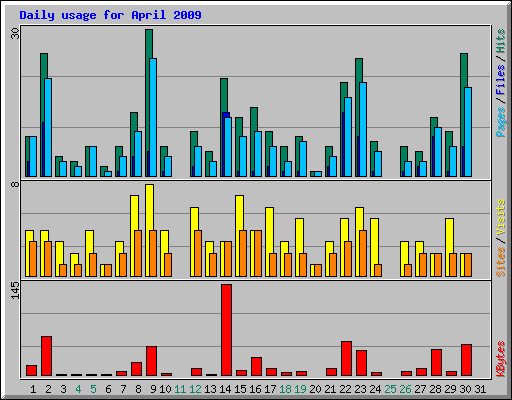 Daily usage for April 2009