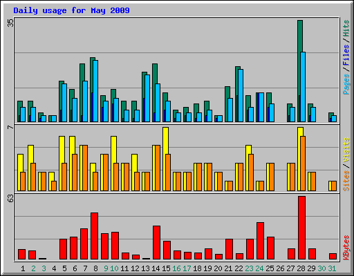 Daily usage for May 2009