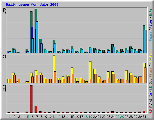 Daily usage for July 2009