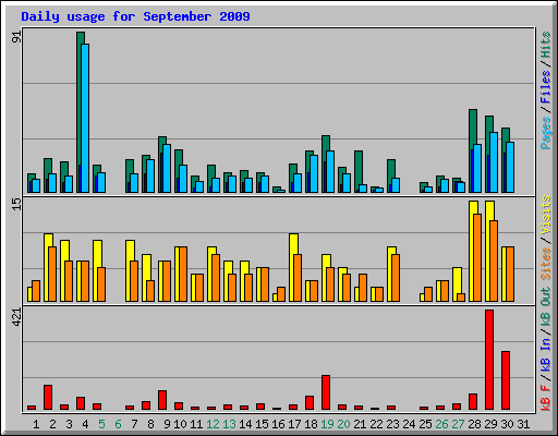 Daily usage for September 2009