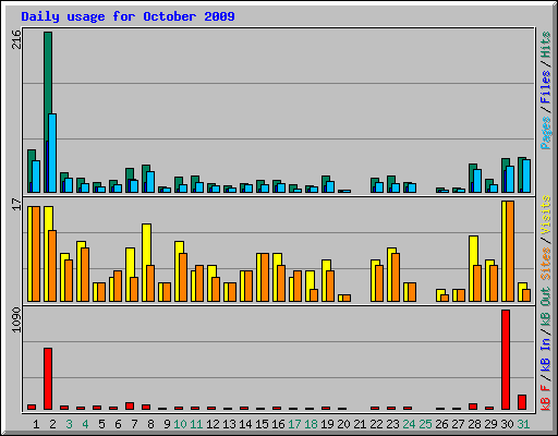 Daily usage for October 2009