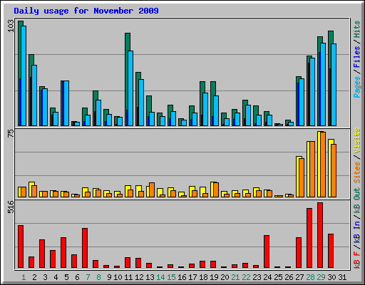 Daily usage for November 2009