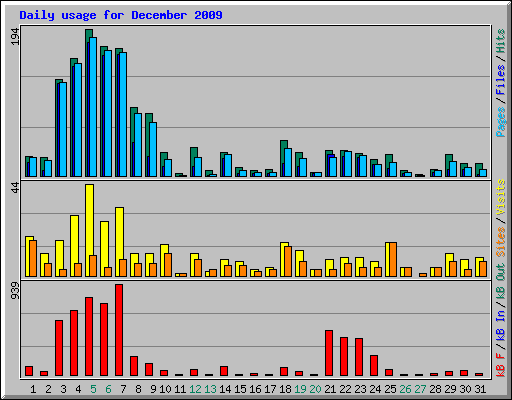 Daily usage for December 2009