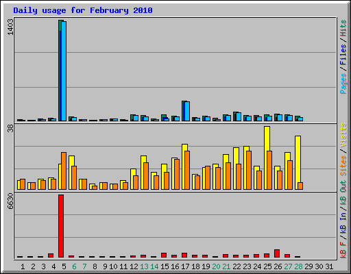 Daily usage for February 2010