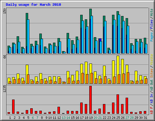 Daily usage for March 2010