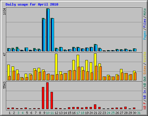 Daily usage for April 2010
