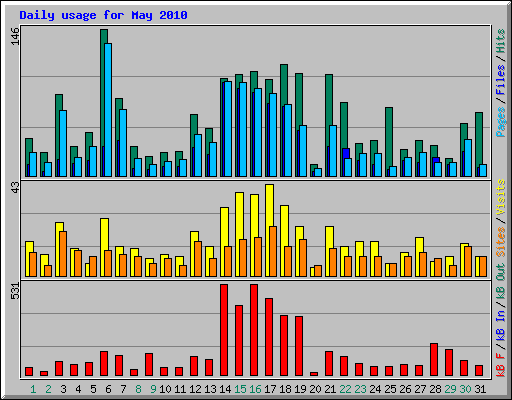 Daily usage for May 2010