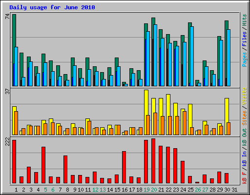 Daily usage for June 2010