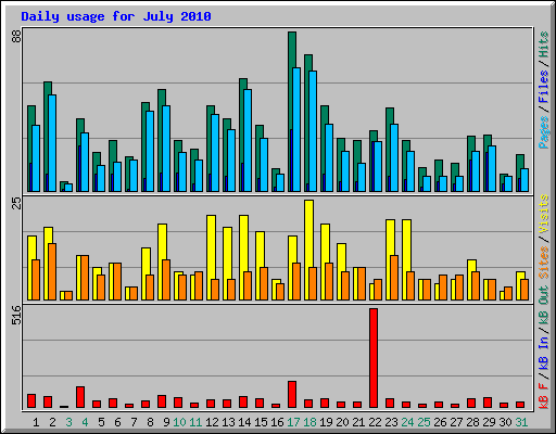Daily usage for July 2010