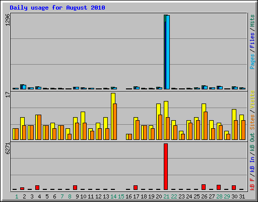 Daily usage for August 2010