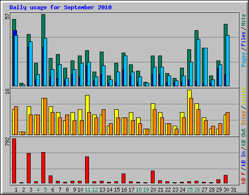 Daily usage for September 2010