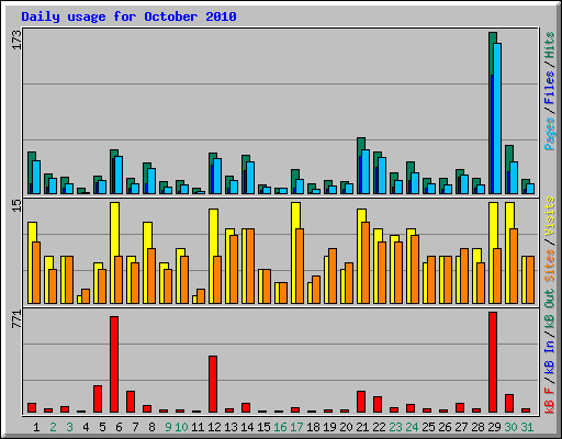 Daily usage for October 2010