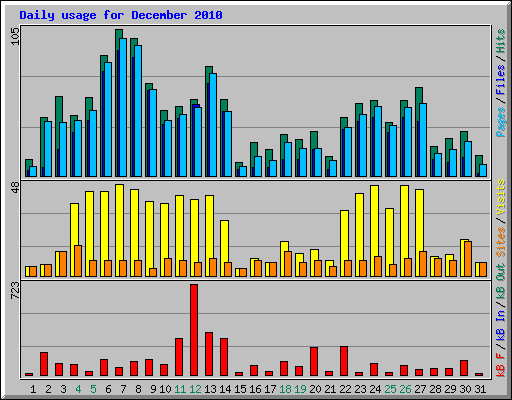 Daily usage for December 2010
