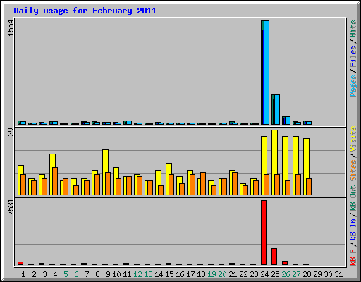 Daily usage for February 2011