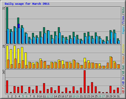 Daily usage for March 2011