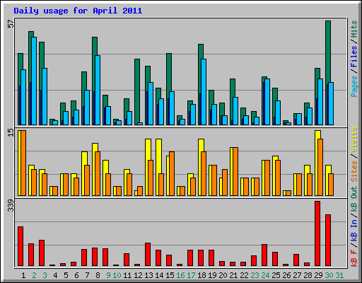 Daily usage for April 2011