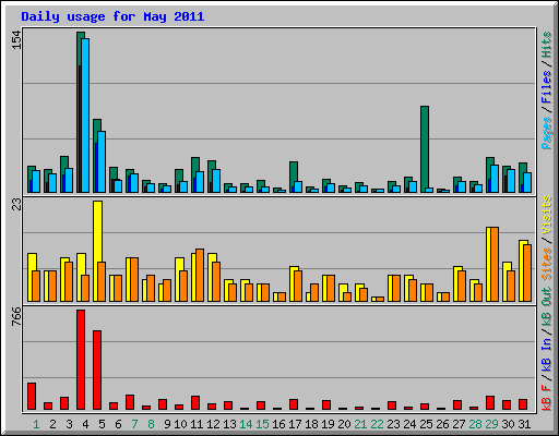 Daily usage for May 2011