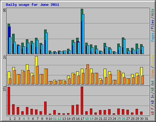 Daily usage for June 2011