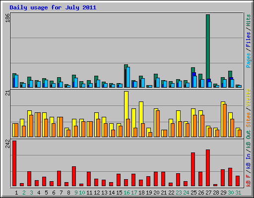 Daily usage for July 2011