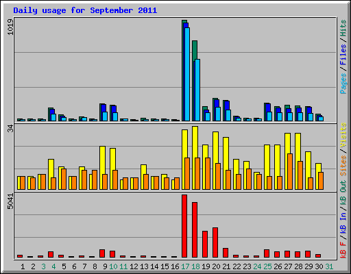 Daily usage for September 2011