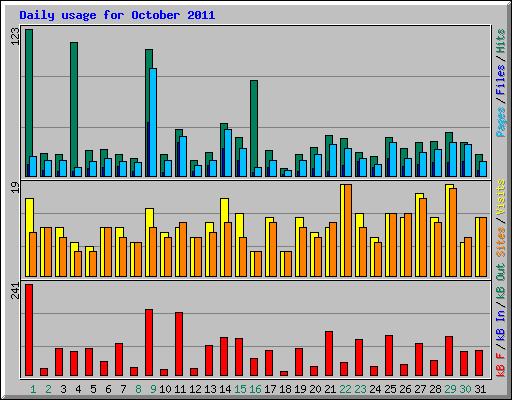 Daily usage for October 2011