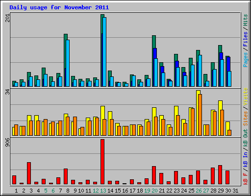 Daily usage for November 2011