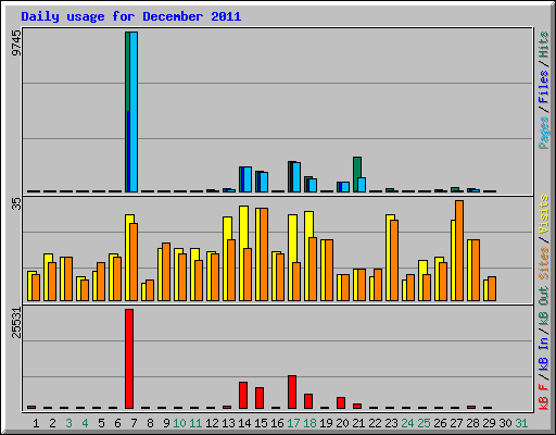 Daily usage for December 2011