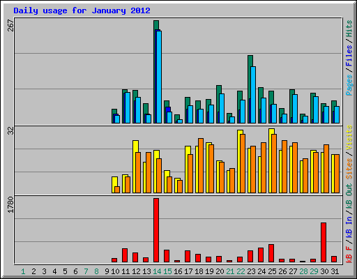 Daily usage for January 2012