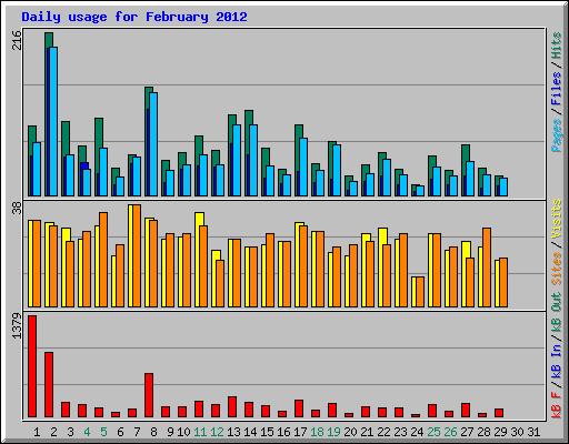 Daily usage for February 2012