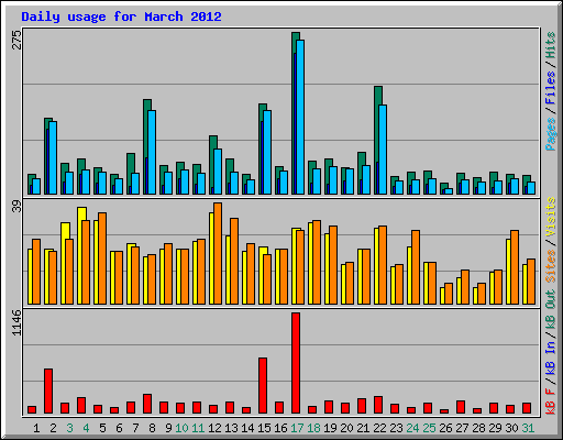 Daily usage for March 2012