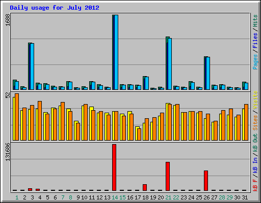 Daily usage for July 2012
