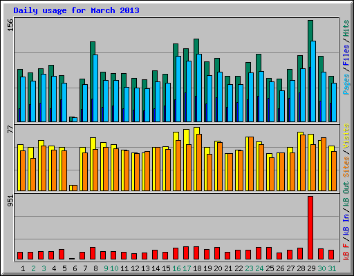 Daily usage for March 2013