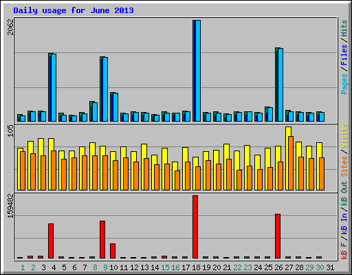 Daily usage for June 2013