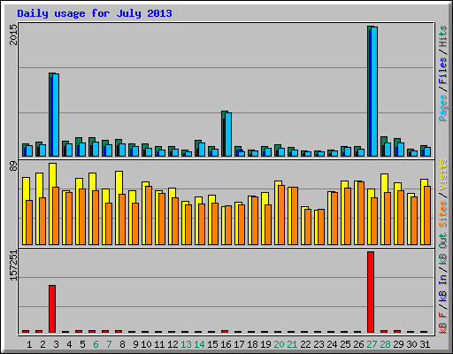 Daily usage for July 2013