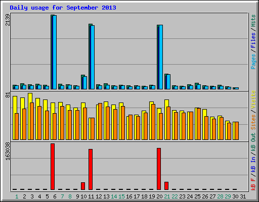 Daily usage for September 2013